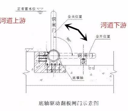 本地丨皖北最大钢坝闸亳菊路钢坝闸建成投入使用啦！(图3)