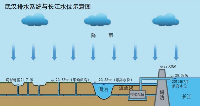 如何为城市排水？(图10)