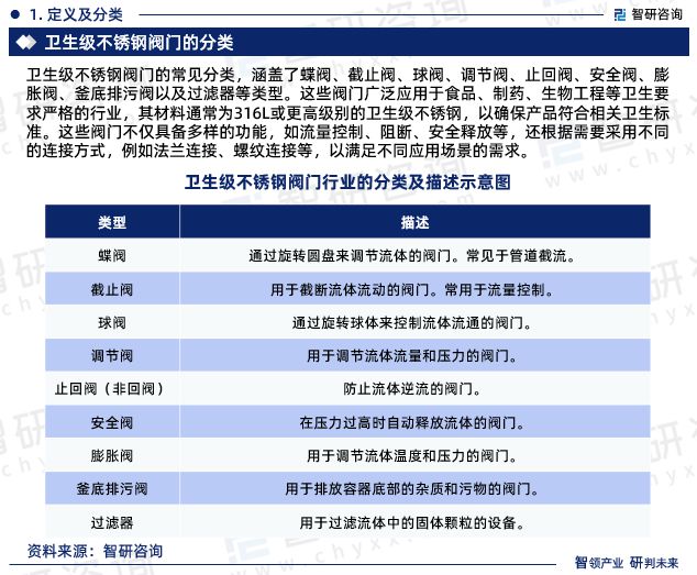 2024版中国卫生级不锈钢阀门行业市场深度分析研究报告(图3)