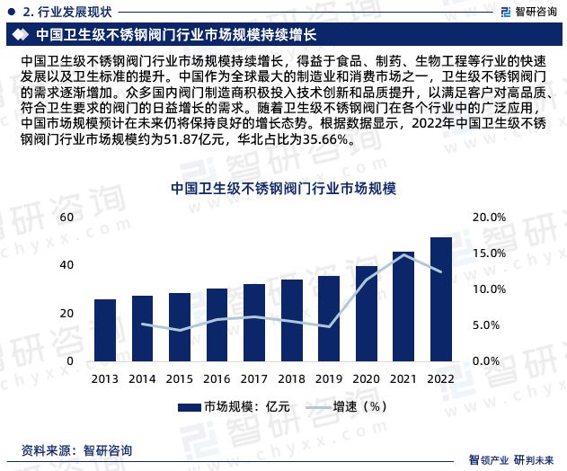 2024版中国卫生级不锈钢阀门行业市场深度分析研究报告(图4)