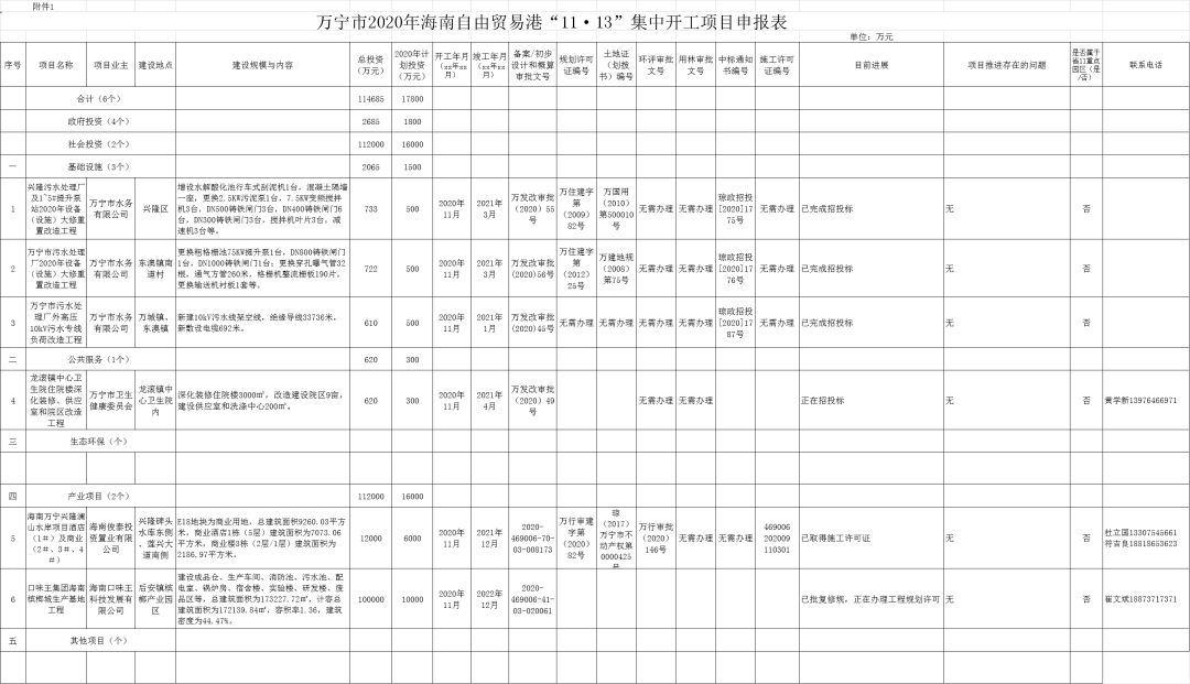 万宁海南自贸港建设项目（第四批）集中开工总投资115亿元(图5)