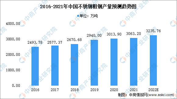 2022年中国不锈钢市场现状及未来发展前景分析（图）