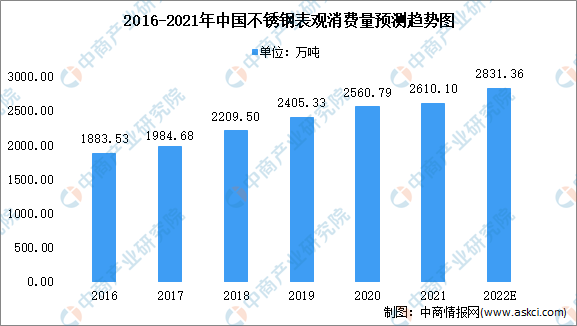 2022年中国不锈钢市场现状及未来发展前景分析（图）(图2)