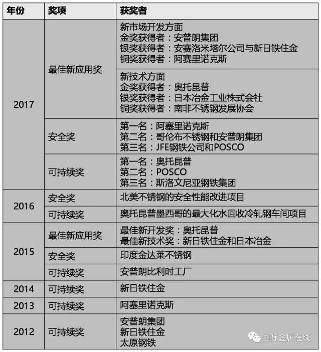 【资讯】2017年度国际不锈钢协会颁发新技术新应用奖励中国工厂无一上榜(图6)