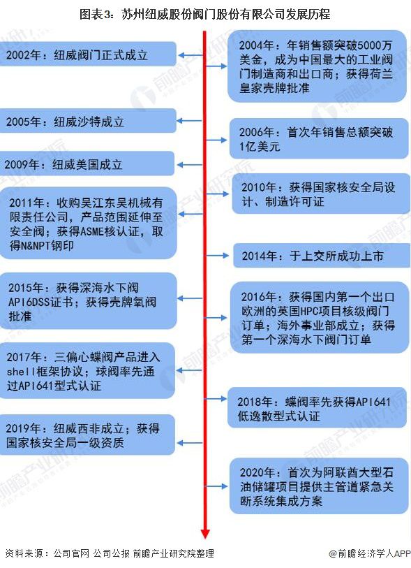 干货！2021年中国阀门制造行业龙头企业分析——纽威股份：营收稳定、逐步发力中高端阀门市场(图3)