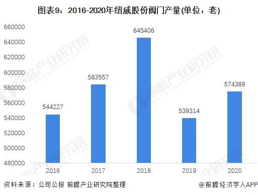 干货！2021年中国阀门制造行业龙头企业分析——纽威股份：营收稳定、逐步发力中高端阀门市场(图4)