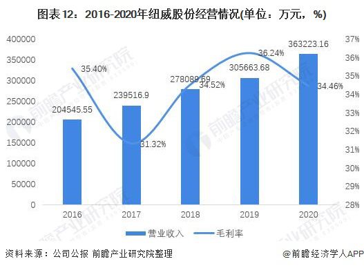 干货！2021年中国阀门制造行业龙头企业分析——纽威股份：营收稳定、逐步发力中高端阀门市场(图7)