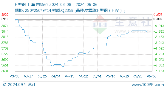 6月6日生意社H型钢基准价为383667元吨