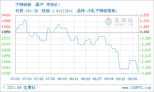 生意社：2月8日无锡超铕不锈钢板价格上涨