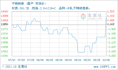 生意社：7月20日无锡超铕不锈钢板价格涨跌不一