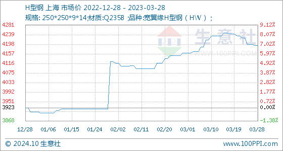 3月28日生意社H型钢基准价为419333元吨