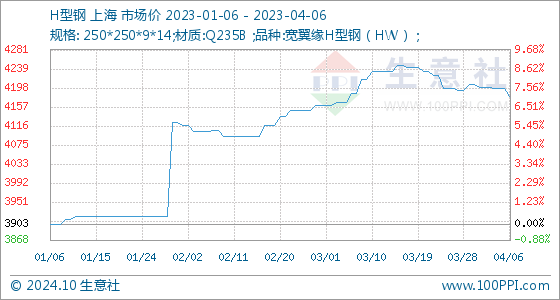 4月6日生意社H型钢基准价为419667元吨