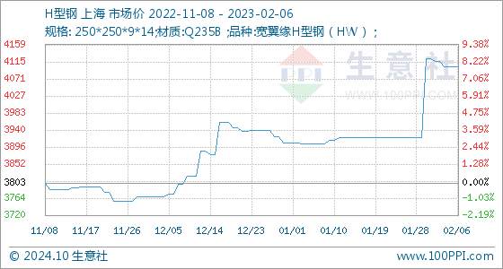 2月6日生意社H型钢基准价为410333元吨