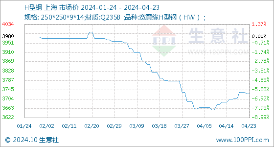 4月23日生意社H型钢基准价为372667元吨