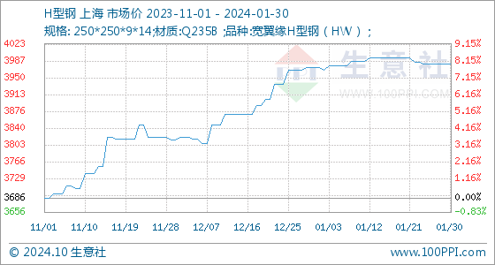 1月30日生意社H型钢基准价为398000元吨