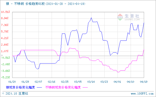 生意社：本周不锈钢价格小幅上涨（415-419）