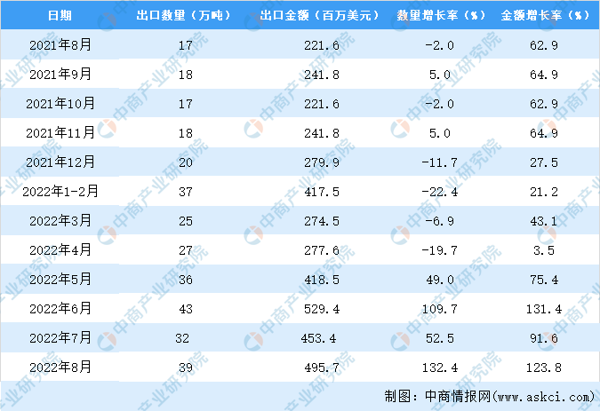 2022年1-8月中国角钢及型钢出口数据统计分析(图3)