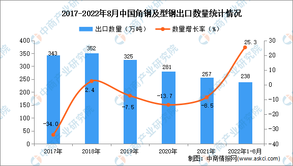 2022年1-8月中国角钢及型钢出口数据统计分析