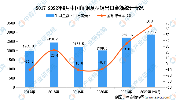 2022年1-8月中国角钢及型钢出口数据统计分析(图2)