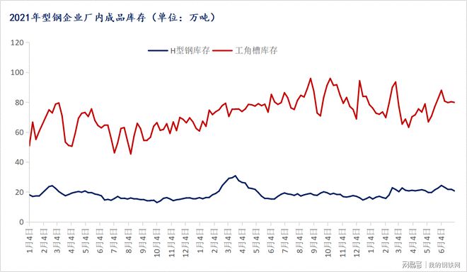 Mysteel：型钢2021上半年市场回顾及下半年展望(图7)