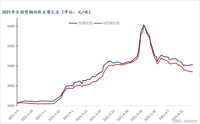 Mysteel：型钢2021上半年市场回顾及下半年展望