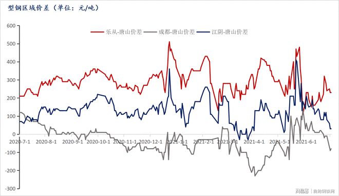 Mysteel：型钢2021上半年市场回顾及下半年展望(图4)