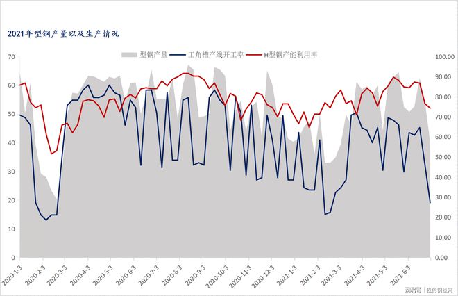 Mysteel：型钢2021上半年市场回顾及下半年展望(图5)