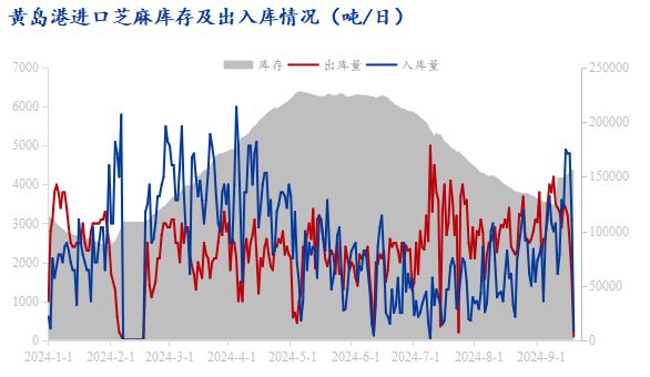 库存维持高位短期内芝麻市场难遇转机(图2)