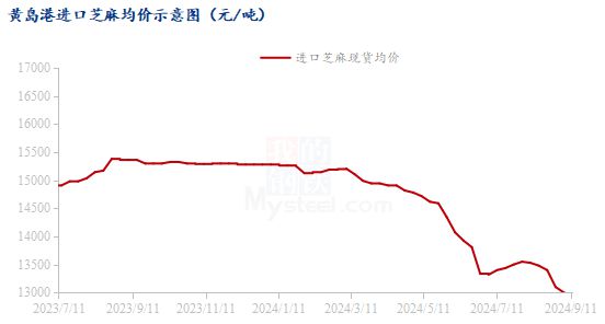 库存维持高位短期内芝麻市场难遇转机