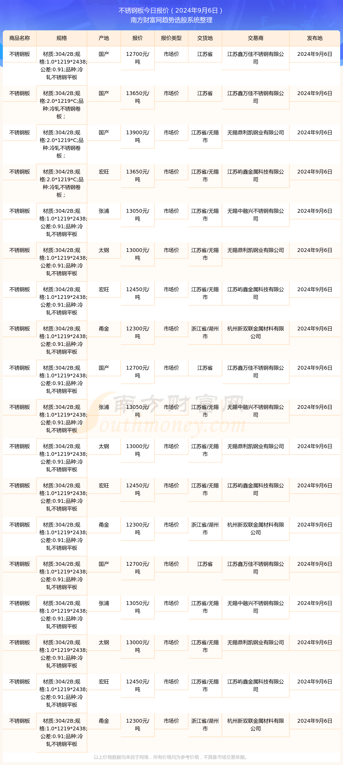 2024年9月6日不锈钢板市场价报价多少_近期价格走势