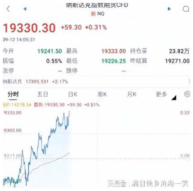 刚刚！消息出来了降息50个基点纳斯达克做好心理准备！