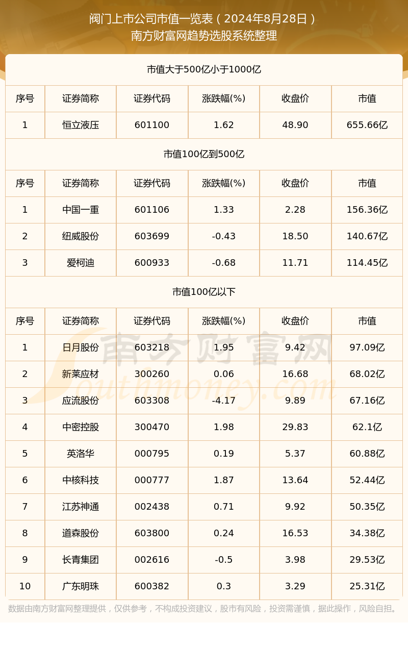 阀门上市公司市值高的个股有哪些（2024年8月28日）