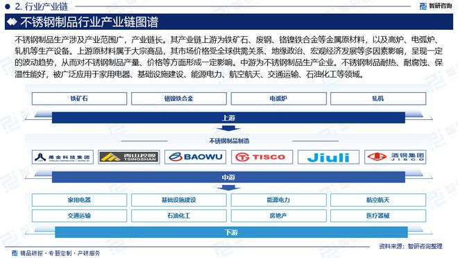 中国不锈钢制品行业市场分析及投资前景预测报告—智研咨询发布(图3)