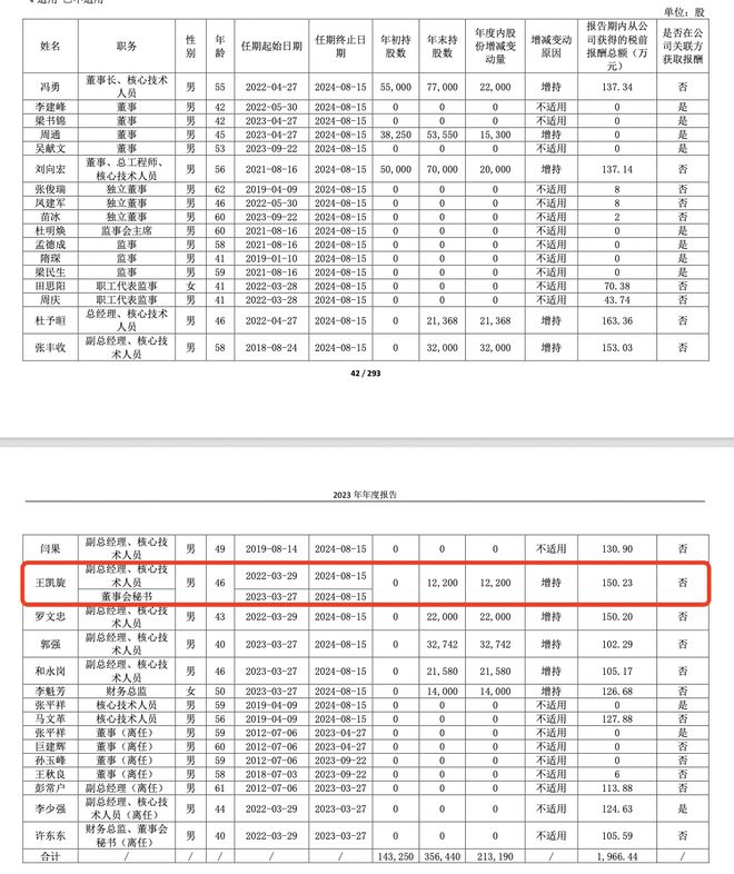 西部超导独董聘任流程存重大瑕疵董秘王凯旋被警示、年薪高于董事长冯勇(图3)