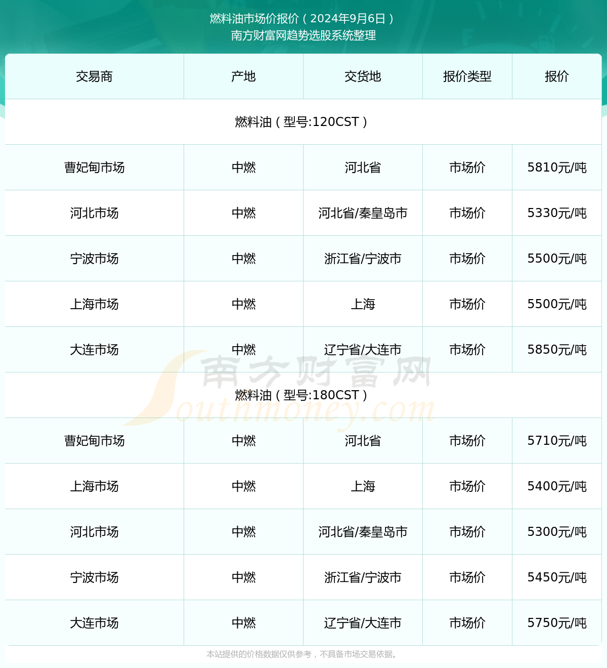 燃料油市场价报价：2024年9月6日燃料油市场价多少钱