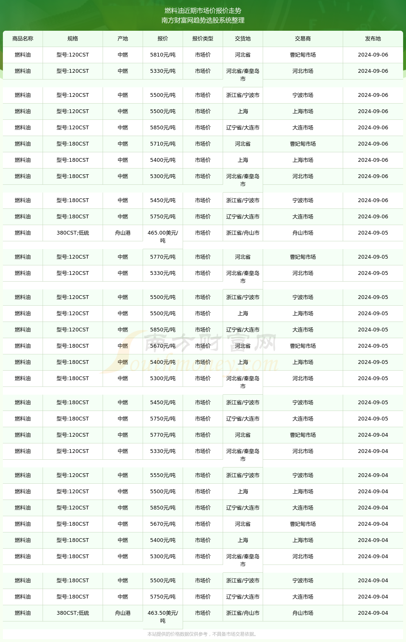 燃料油市场价报价：2024年9月6日燃料油市场价多少钱(图2)