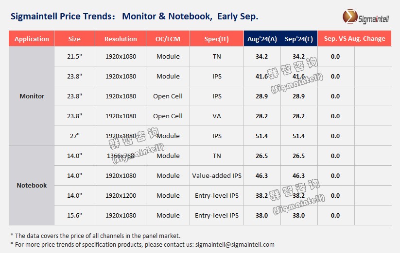 群智咨询：预计9月Monitor面板主流规格价格将继续整体持稳