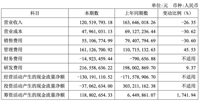 云从：营收12亿、亏损36亿、裁减研发226人(图2)