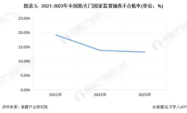 「前瞻解读」2024-2029年中国防火门产品国家检验情况及痛点分析(图2)