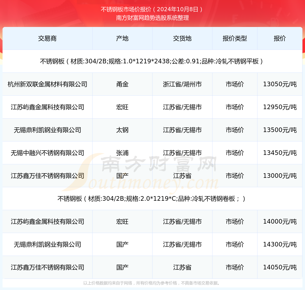 2024年10月8日不锈钢板市场价报价多少_近期价格走势