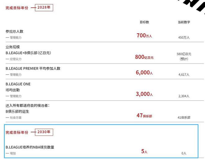 日本B联赛提出“感动立国”计划2030年要培养5名NBA球员(图2)