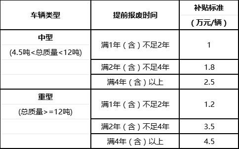 这些车辆报废更新有补贴！