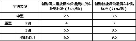 这些车辆报废更新有补贴！(图2)