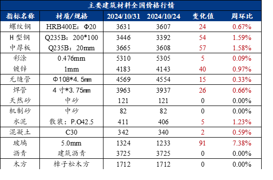 Mysteel周报：建筑原材料价格监测（1028-111）