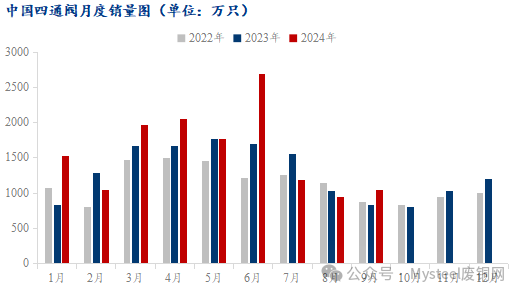 Mysteel调研：年末将至铜棒下游阀门情况如何？(图3)