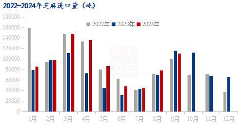 Mysteel解读：2024年9月份芝麻进口数据解读