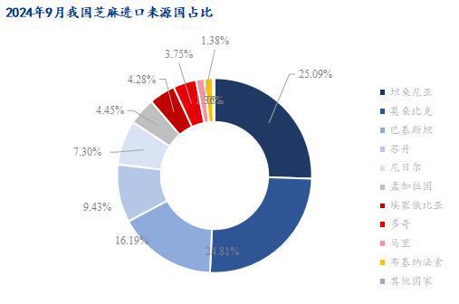 Mysteel解读：2024年9月份芝麻进口数据解读(图2)