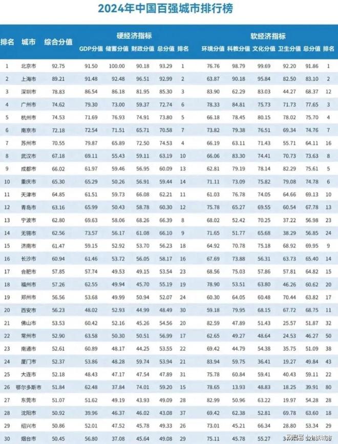 2024年全国30强城市最新出炉：武汉领先成都郑州第19东莞第27(图5)