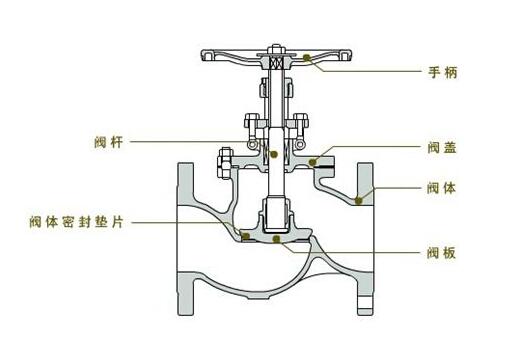 阐述一下闸阀的工作原理