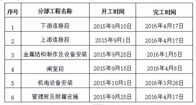 泊头市小园节制闸除险加固工程竣工验收(图1)